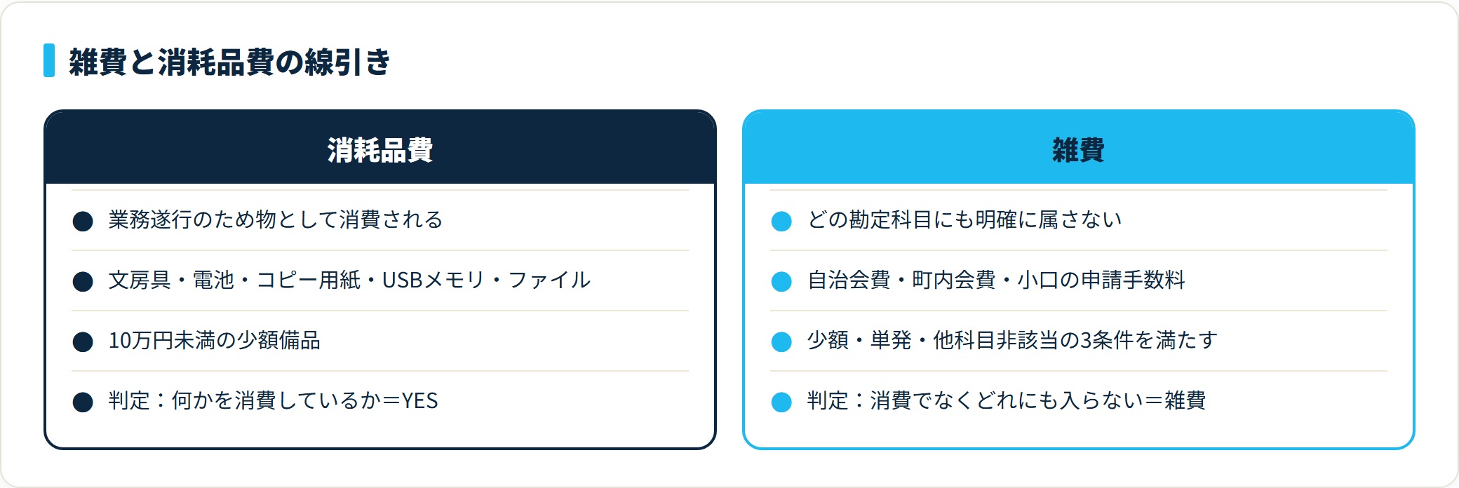 消耗品費は物として消費する少額備品、雑費は物の消費でなくどの科目にも属さない支出で、判定の分かれ目は物の消費の有無である。