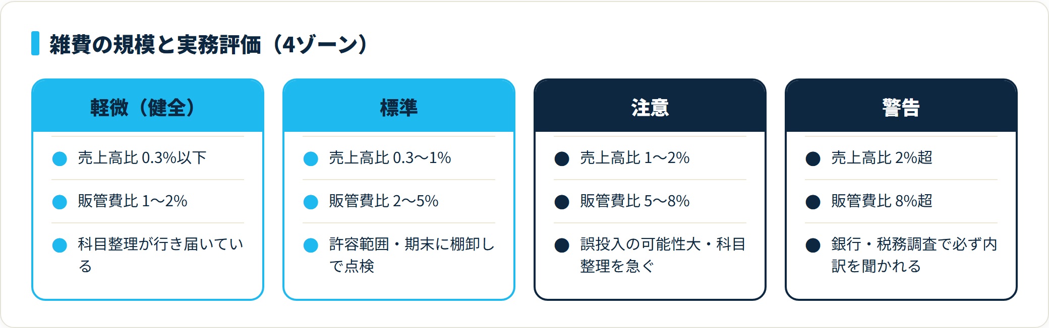 雑費は売上高比1%・販管費合計比5%以内が健全な目安で、これを超えると銀行融資審査や税務調査で内訳説明を求められる。