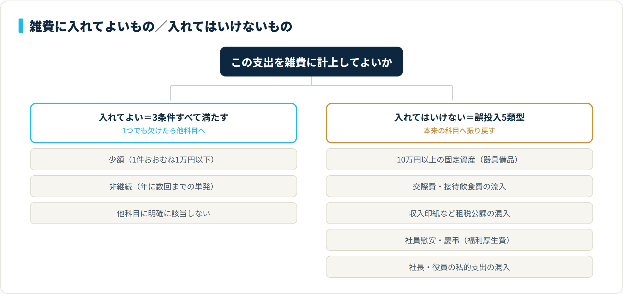 雑費は少額・単発・他科目非該当の3条件をすべて満たす支出に限られ、固定資産・交際費・租税公課・福利厚生費・私的支出の5類型は誤投入となる。