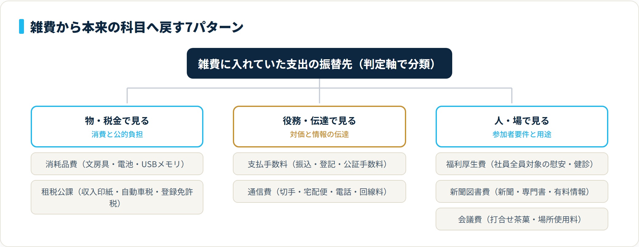 雑費の振替先は物・税金・役務・伝達・人と場という判定軸で消耗品費など7科目に分類でき、優先順に当てはめて残った支出だけを雑費とする。