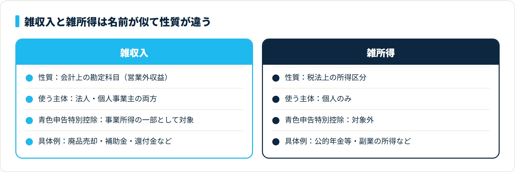 雑収入と雑所得の違いを性質・使う主体・青色申告特別控除・具体例で対比した比較表。