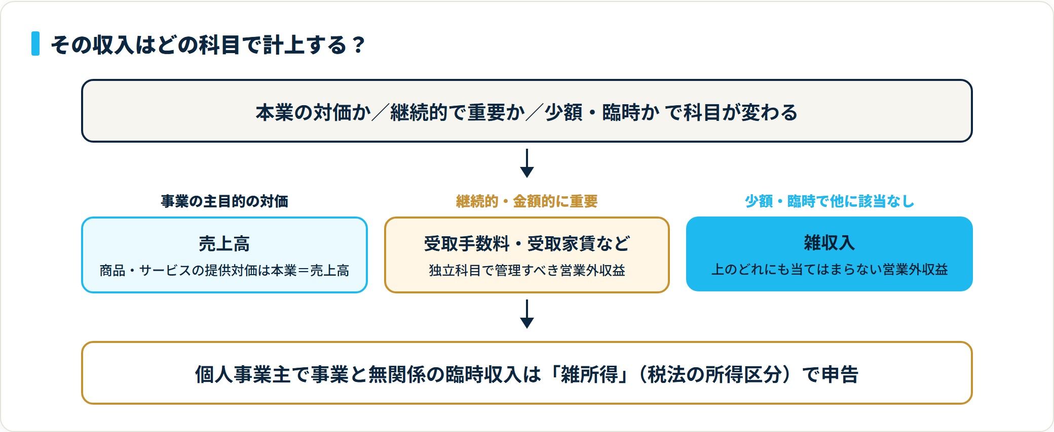 収入を売上高・受取手数料等の独立科目・雑収入に振り分ける判定フロー。個人の事業に無関係な収入は雑所得。