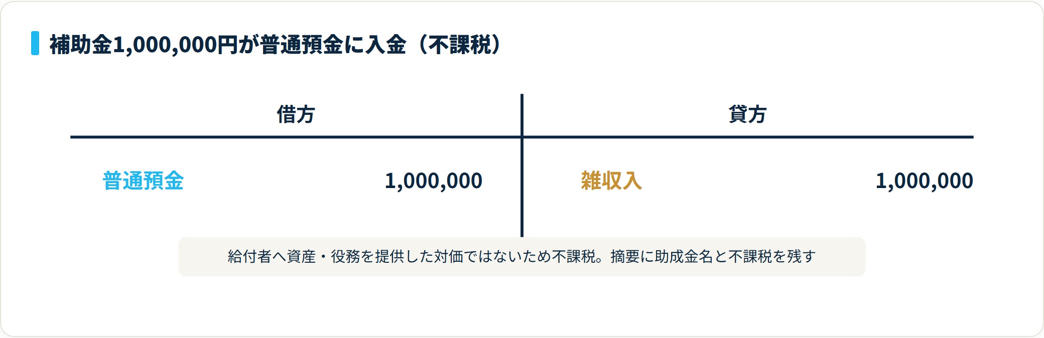 補助金1,000,000円を普通預金で受け取った不課税の仕訳。借方 普通預金、貸方 雑収入。