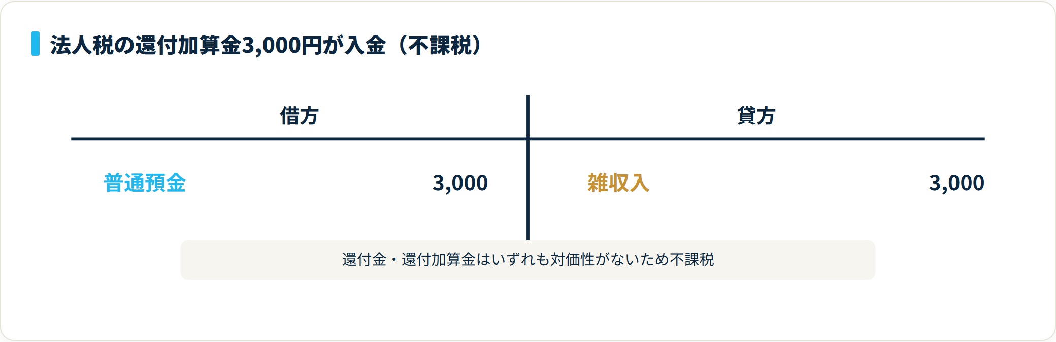 法人税の還付加算金3,000円を普通預金で受け取った不課税の仕訳。借方 普通預金、貸方 雑収入。