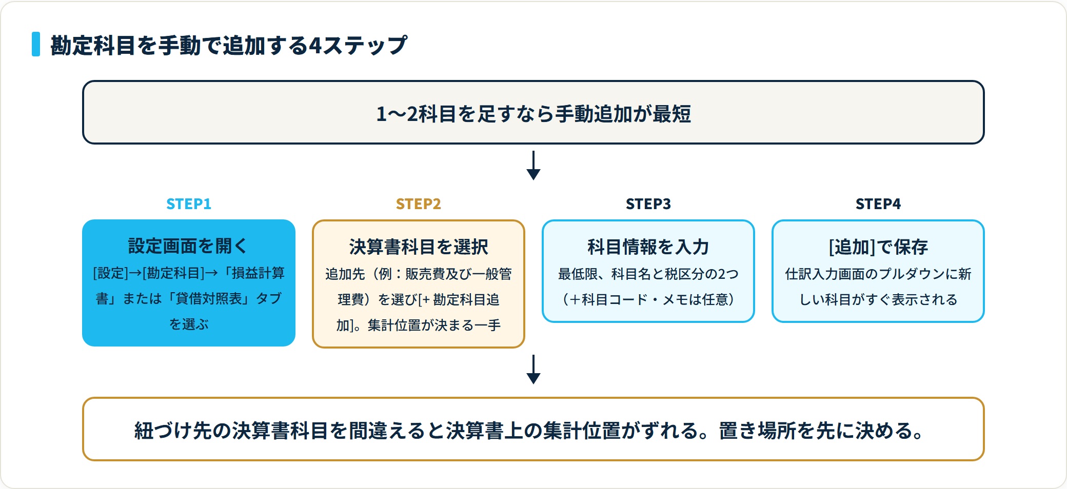 勘定科目を手動追加する4ステップのフロー図。設定画面→決算書科目選択→科目情報入力→追加保存。