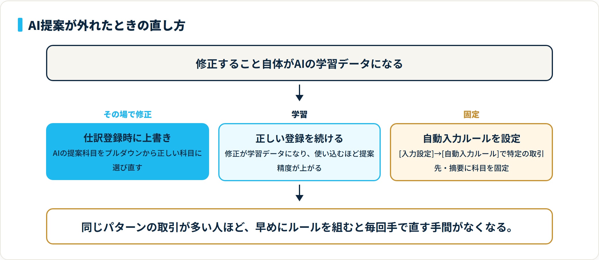 AI提案の勘定科目を修正するフロー図。仕訳登録時に上書きし、繰り返すと精度が上がり、頻出は自動入力ルールで固定。
