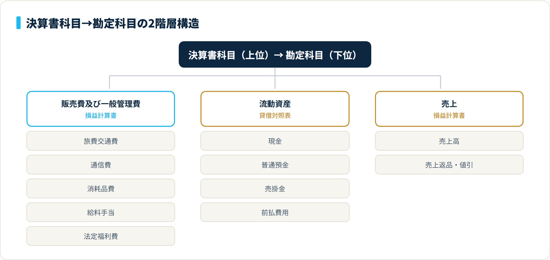 マネーフォワードの科目体系を示すツリー図。決算書科目の下に勘定科目が紐づく2階層構造。