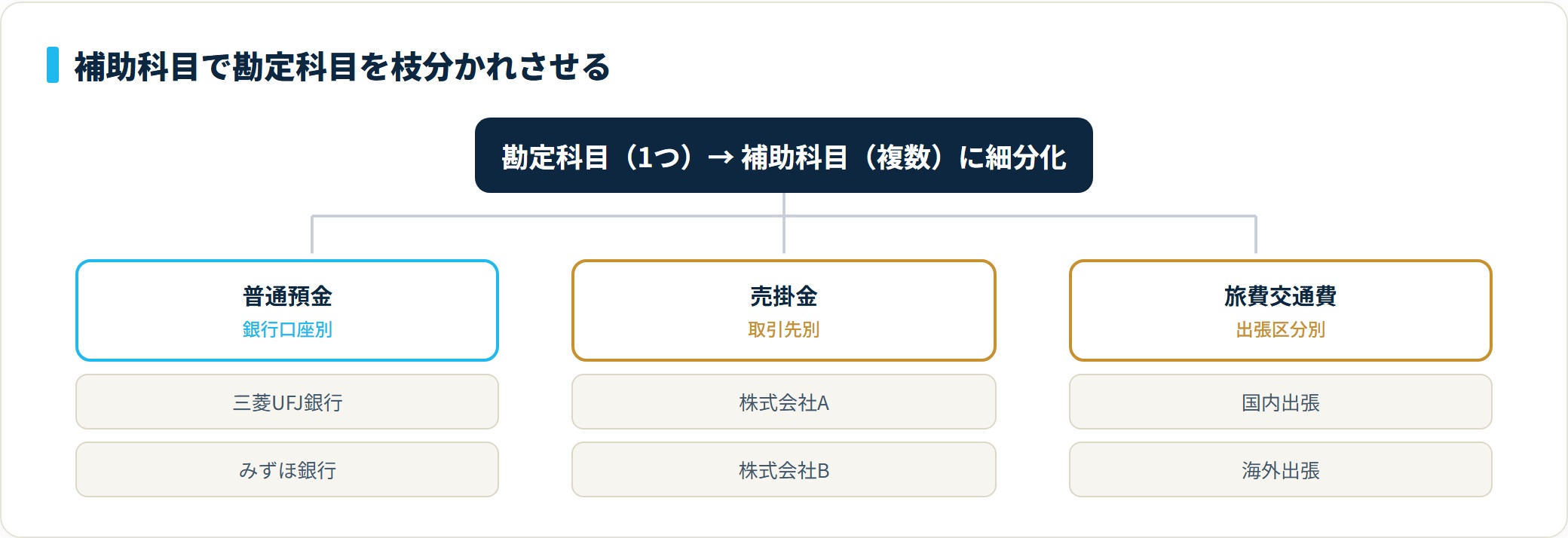 補助科目のツリー図。普通預金・売掛金・旅費交通費を補助科目で枝分かれさせて管理する。