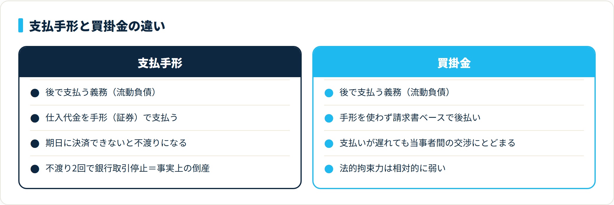 支払手形と買掛金の違いを、支払手段と法的拘束力の2軸で対比した比較図。支払手形は不渡り2回で銀行取引停止に至る