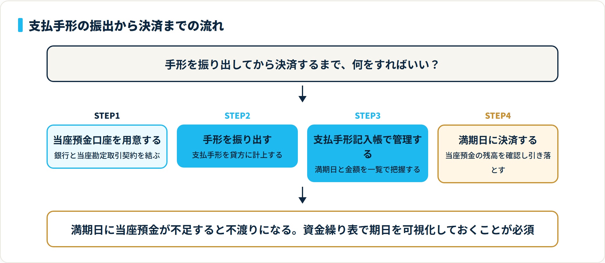 支払手形の振出から決済までの流れを口座準備・振出・記帳・満期決済の4ステップで示した図