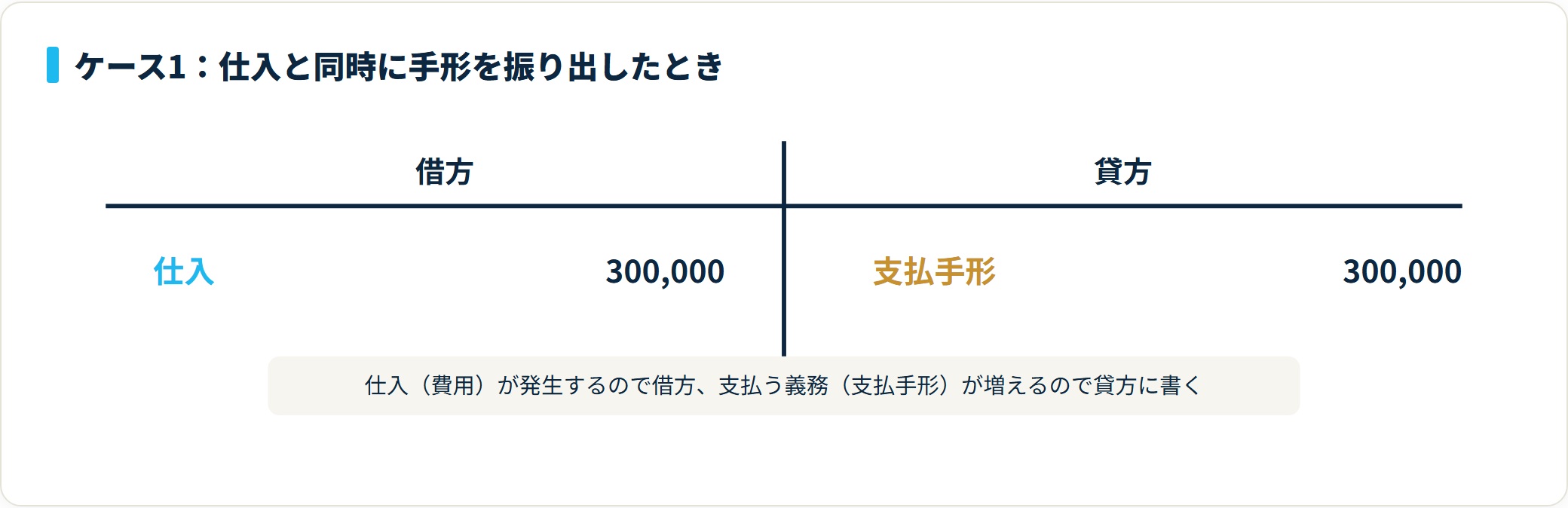 仕入と同時に約束手形を振り出したときの仕訳を示したT字勘定。借方が仕入30万円、貸方が支払手形30万円