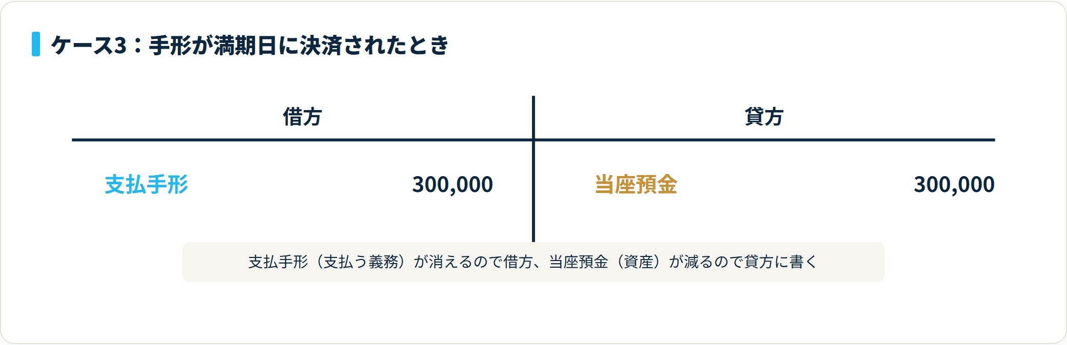 満期日に支払手形が当座預金から引き落とされた決済の仕訳を示したT字勘定。借方が支払手形30万円、貸方が当座預金30万円