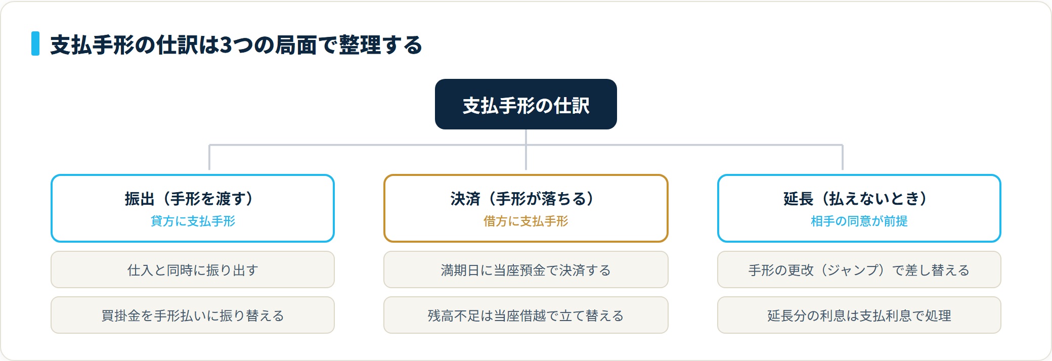 支払手形の仕訳を振出・決済・延長の3局面に分類し、それぞれの計上ケースを示したツリー図