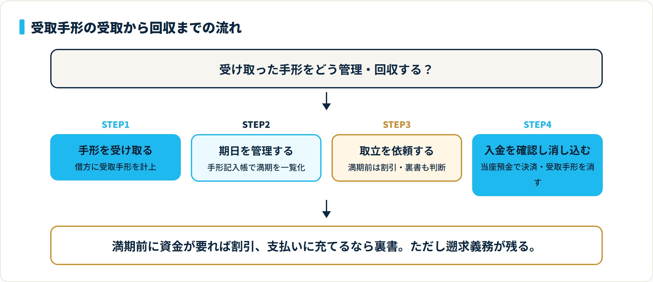 受取手形を受取・期日管理・取立依頼・決済の4ステップで回収する流れを示した図。
