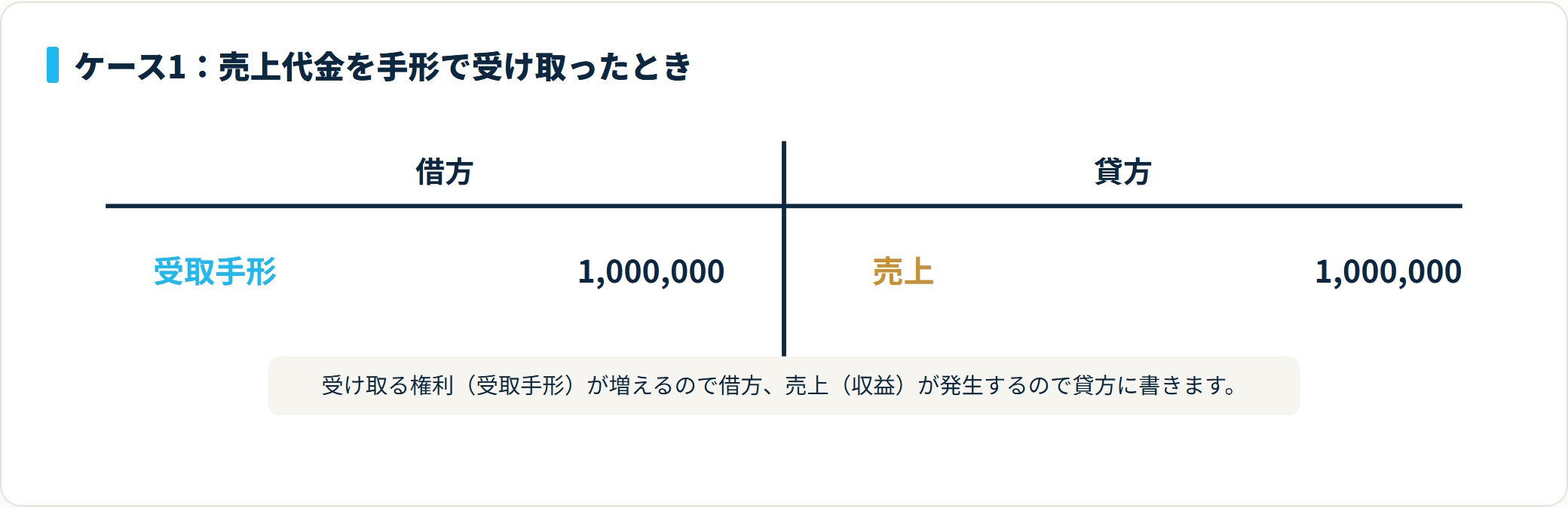 売上代金を手形で受け取り、借方に受取手形100万円・貸方に売上100万円を計上する仕訳図。