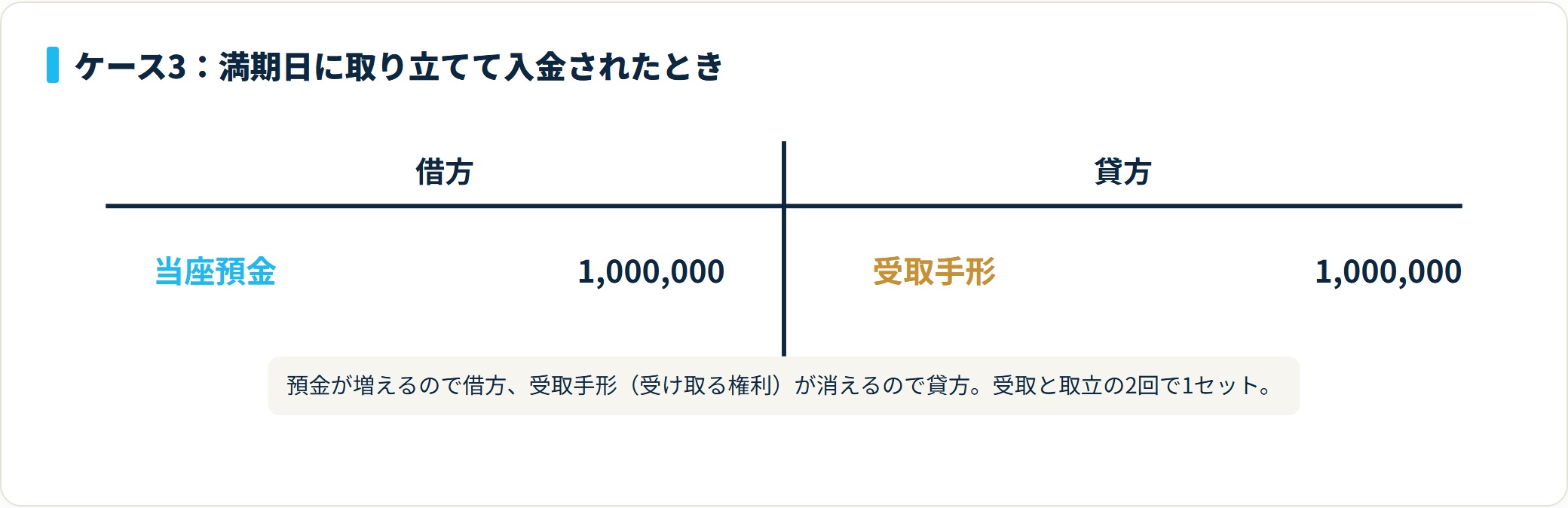 満期に取り立てて借方に当座預金100万円・貸方に受取手形100万円を計上し消し込む仕訳図。