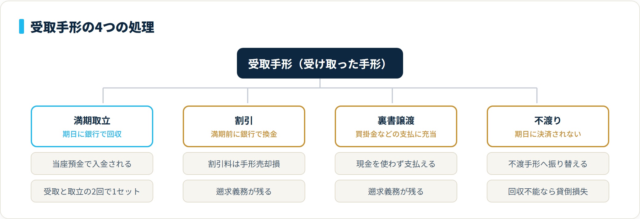 受取手形の処理を満期取立・割引・裏書譲渡・不渡りの4分類に整理したツリー図。