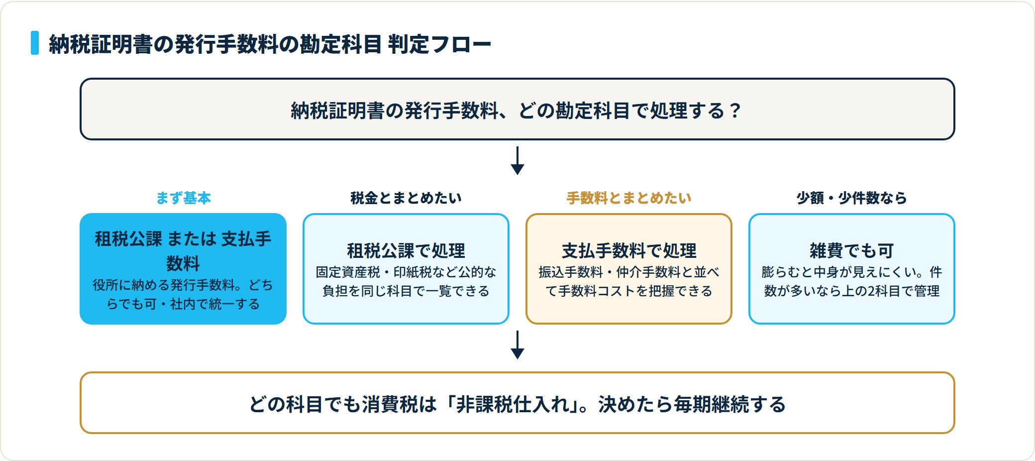 納税証明書の発行手数料の勘定科目を、租税公課と支払手数料のどちらでも可、税金でまとめるなら租税公課、手数料でまとめるなら支払手数料、少額なら雑費も可という順で示した判定フロー。