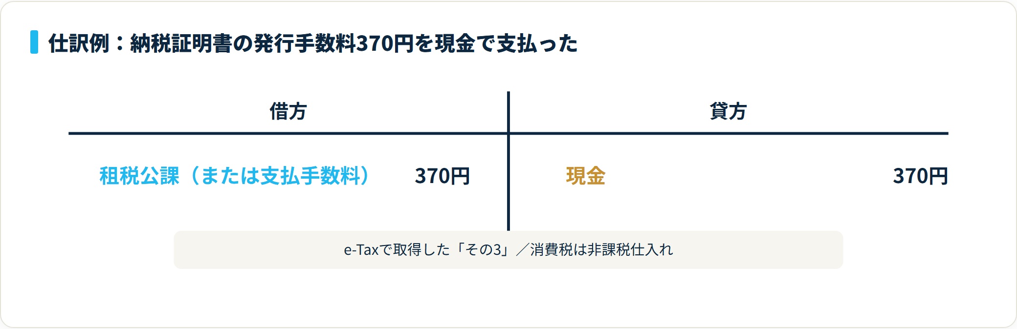 納税証明書の発行手数料370円は、借方が租税公課または支払手数料、貸方が現金で、消費税は非課税仕入れとして処理する仕訳例。