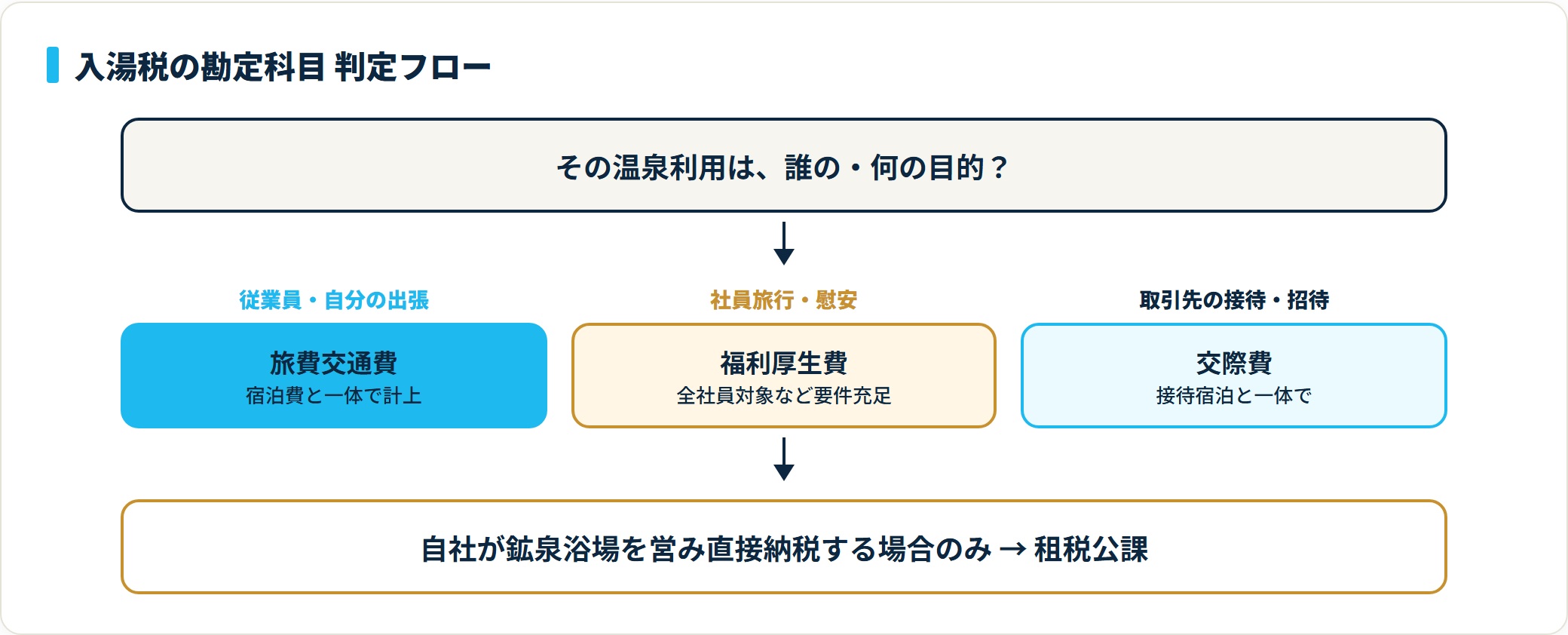 入湯税の勘定科目は、従業員や自分の出張なら旅費交通費、社員旅行なら福利厚生費、取引先の接待招待なら交際費に分かれ、自社が鉱泉浴場を営み直接納税する場合のみ租税公課になる。