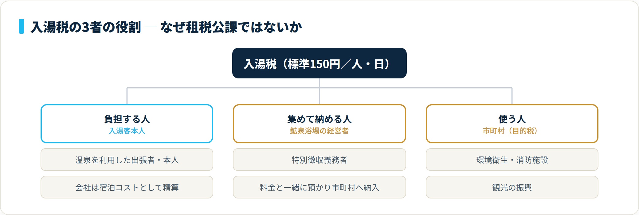入湯税は入湯客本人が負担し、鉱泉浴場の経営者が特別徴収義務者として市町村へ納め、市町村が目的税として使うため、会社が直接納める租税公課とは性質が異なる。