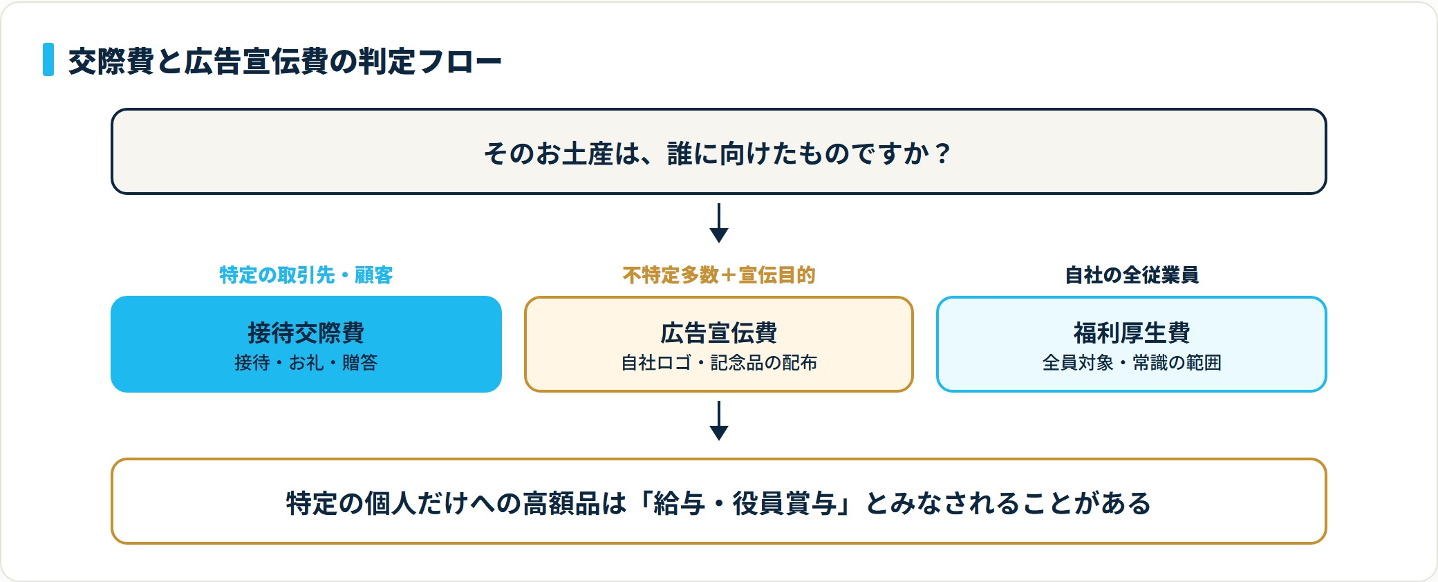 お土産の相手と目的から接待交際費・広告宣伝費・福利厚生費を判定するフローチャート