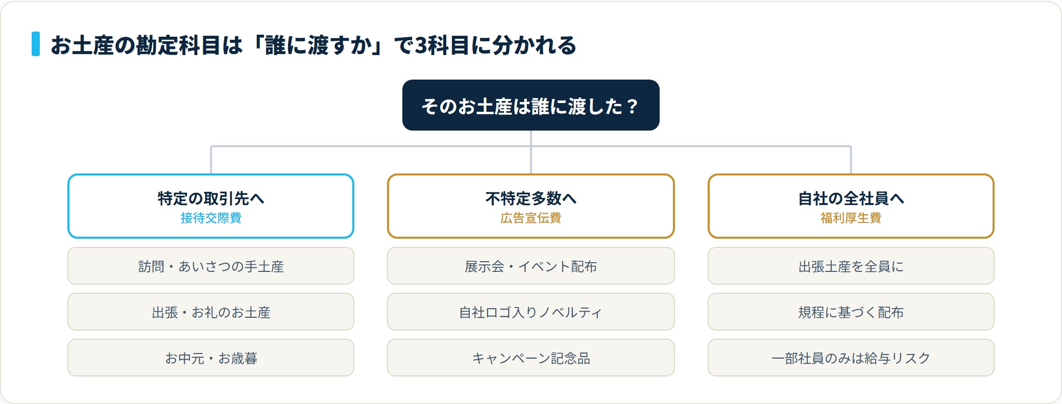 お土産を渡した相手で接待交際費・広告宣伝費・福利厚生費の3科目に分類する分類ツリー