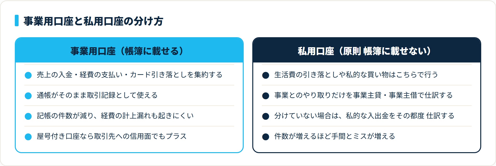 個人事業では事業用口座に事業の入出金を集約して帳簿に載せ、私用口座は原則帳簿に載せず資金移動だけを事業主貸・事業主借で仕訳することを示す比較図