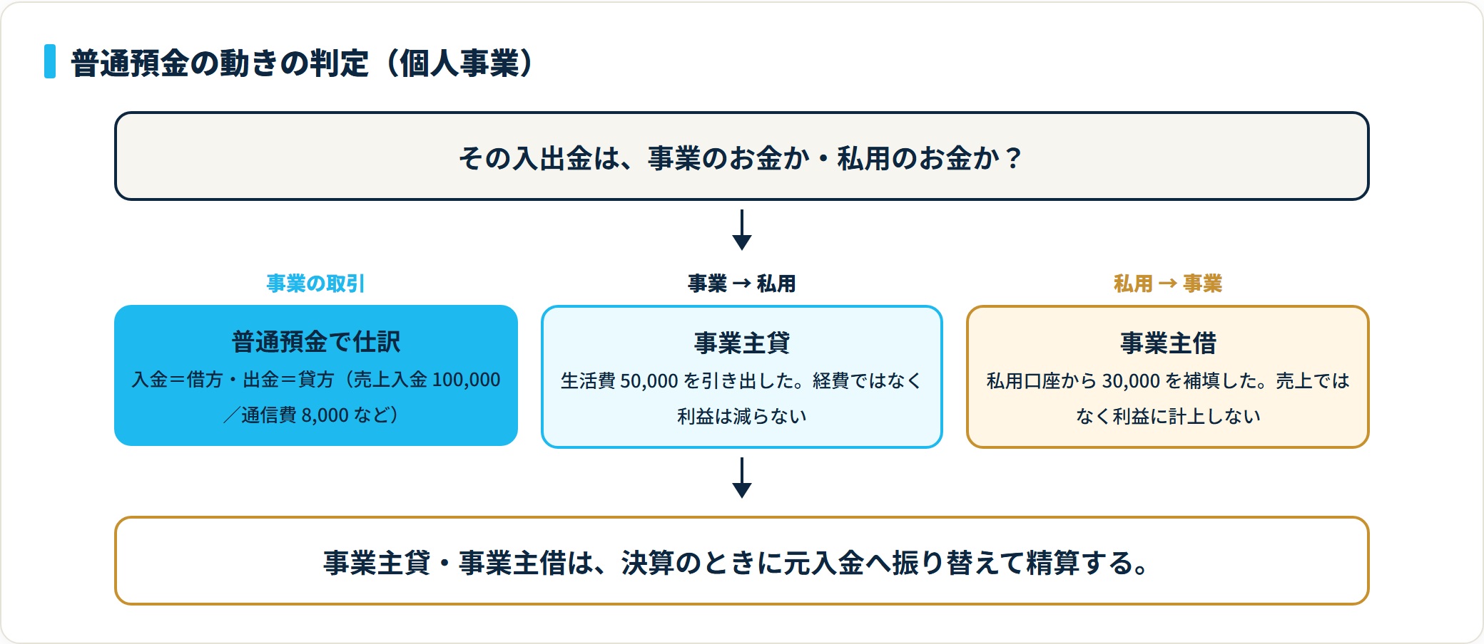 個人事業の普通預金は、事業の取引なら普通預金で仕訳し、事業から私用へ出したお金は事業主貸、私用から事業へ入れたお金は事業主借で処理することを示す判定図