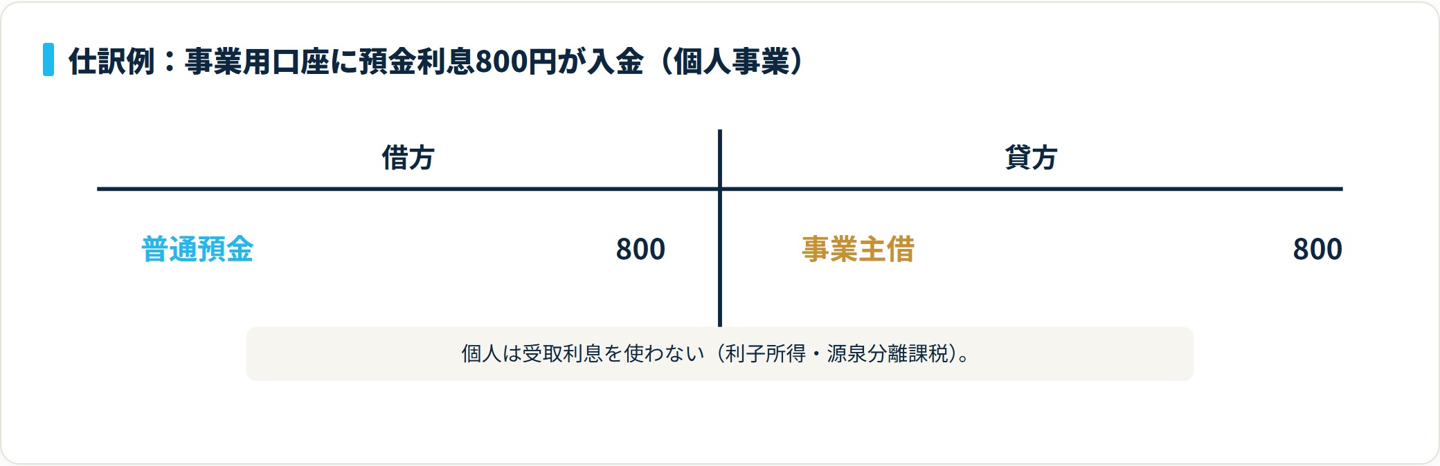 個人事業主の事業用口座に入金された預金利息800円を、借方 普通預金800円・貸方 事業主借800円で処理するT字勘定