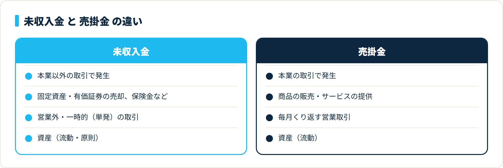 未収入金は本業以外の一時的な取引で生じ、売掛金は本業の掛け売上で生じる。どちらも流動資産だが発生源が違う。