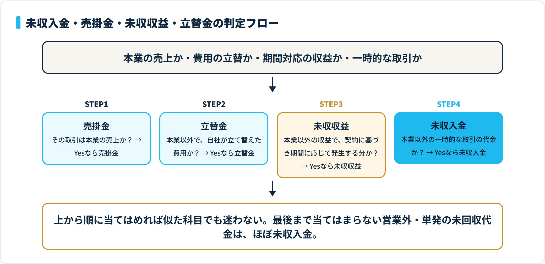 本業の売上なら売掛金、費用の立替なら立替金、期間対応の収益なら未収収益、本業以外の一時的な取引の代金なら未収入金と判定する。