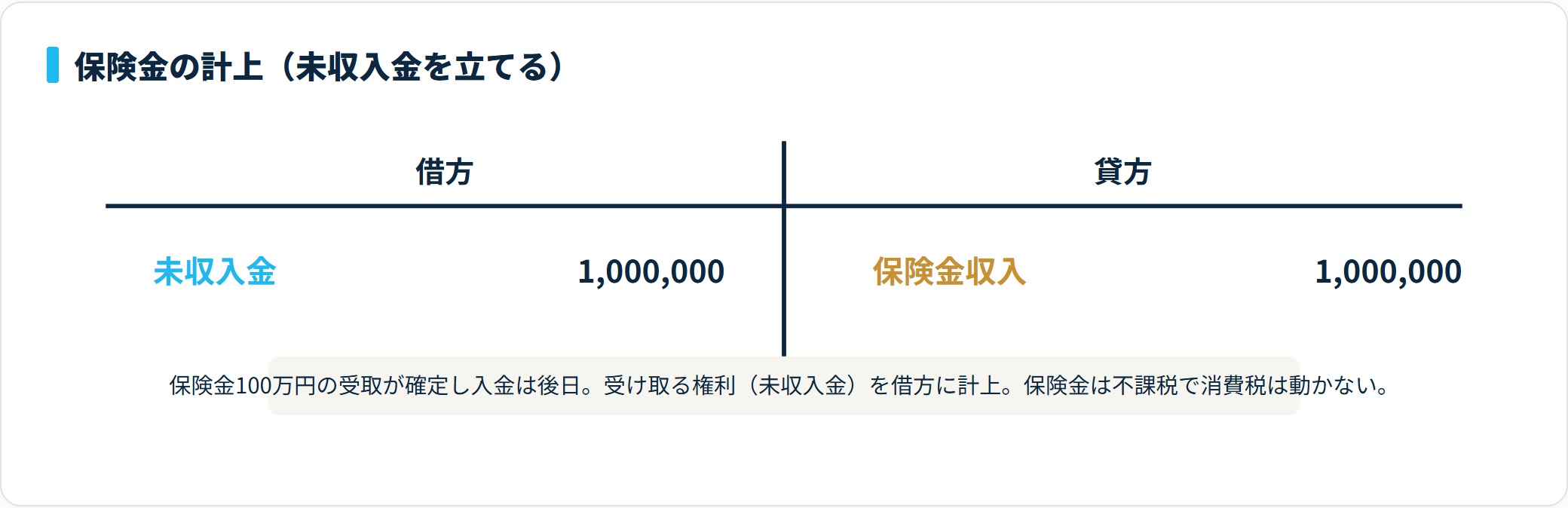 保険金の受取確定時は、借方に未収入金1,000,000円、貸方に保険金収入1,000,000円を計上する。
