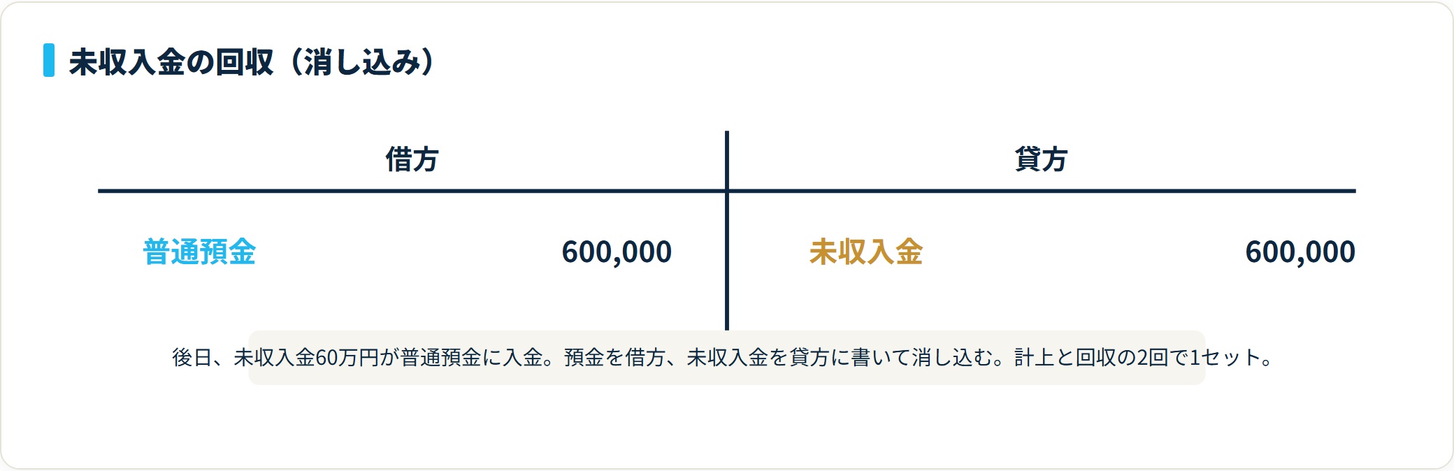未収入金の回収時は、借方に普通預金600,000円、貸方に未収入金600,000円を計上して権利を消す。