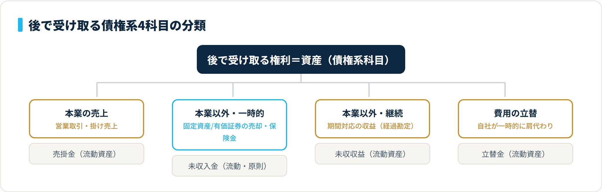 後で受け取る債権系科目は、本業の売上なら売掛金、本業以外の一時的な取引なら未収入金、期間対応の収益なら未収収益、費用の立替なら立替金に分かれる。