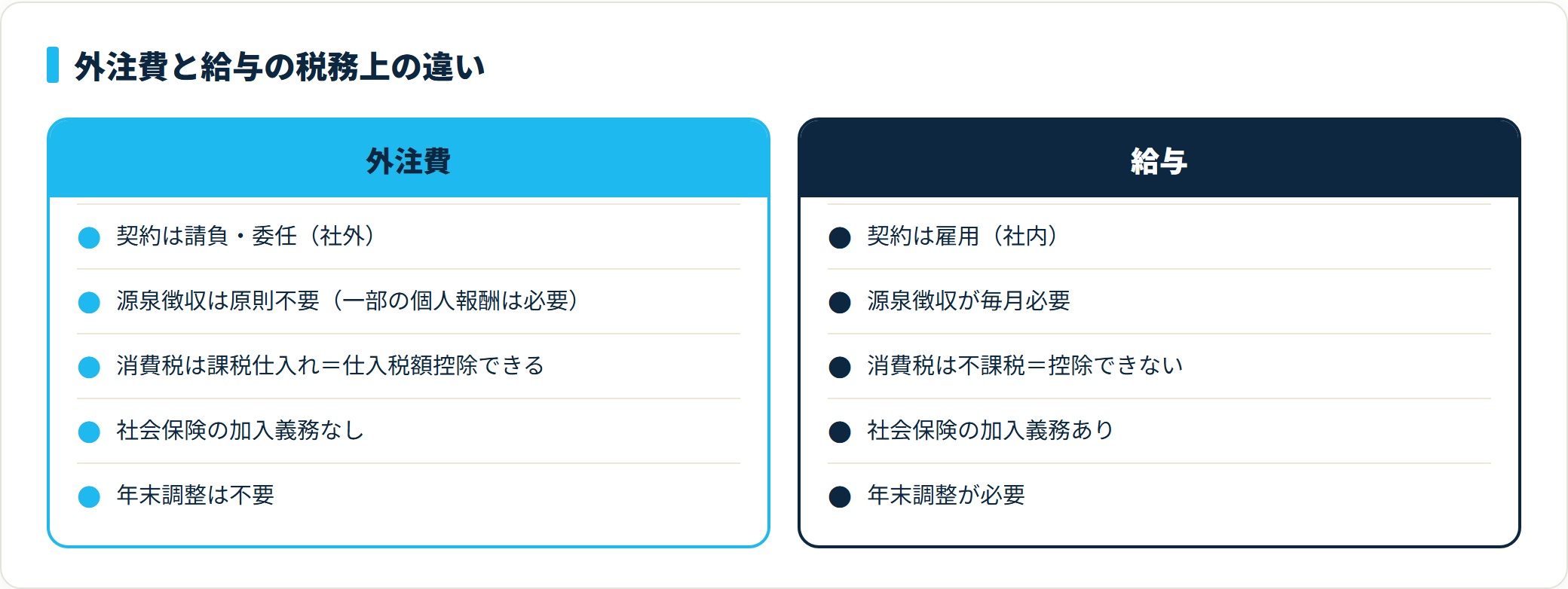 外注費は源泉徴収原則不要・課税仕入れ・社保義務なし、給与は源泉毎月・不課税・社保義務ありと対比した図。