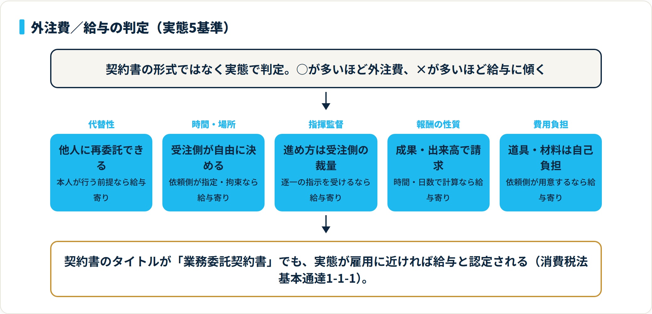 代替性・時間場所・指揮監督・報酬の性質・費用負担の5軸で外注費か給与かを判定するフロー図。