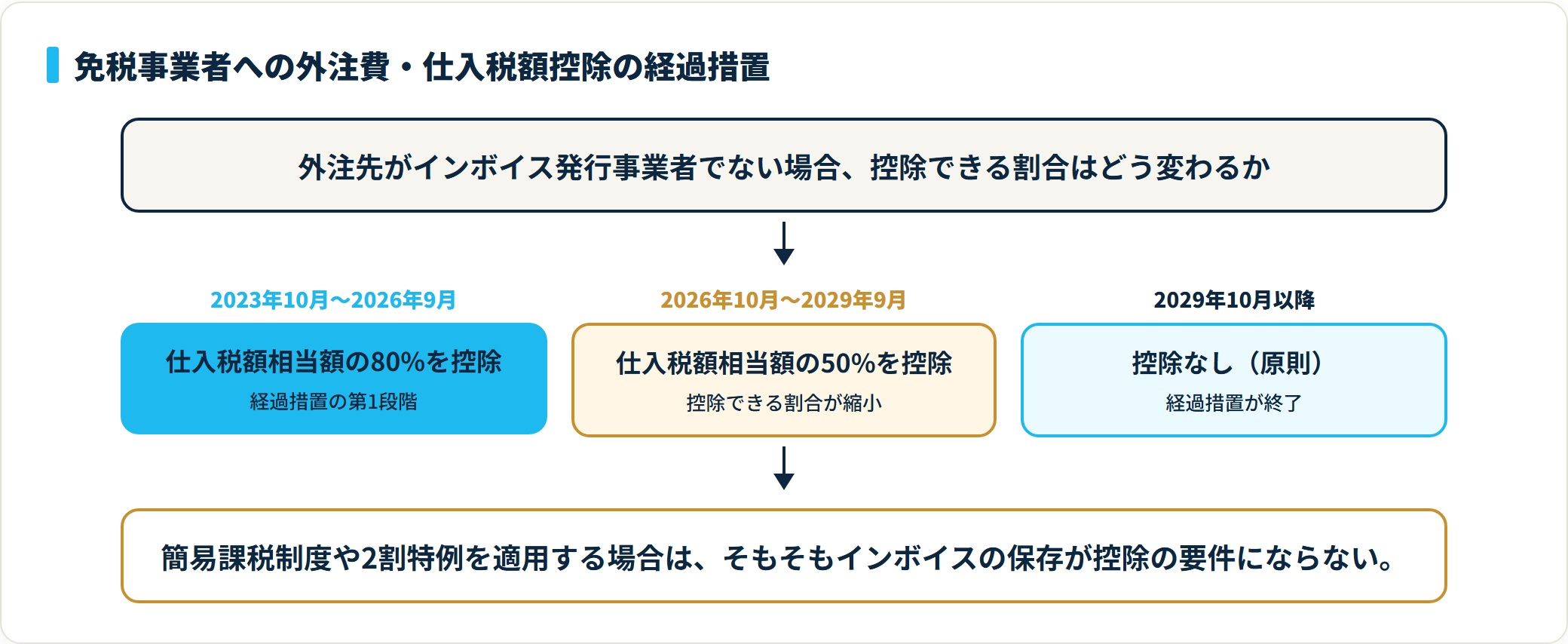 免税事業者への外注費の仕入税額控除が期間ごとに80%・50%・控除なしと縮小する経過措置の図。