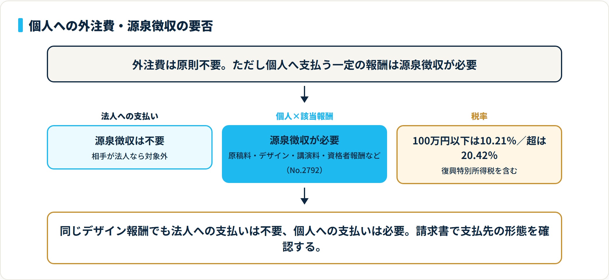 法人は源泉不要、個人の該当報酬は10.21％で源泉徴収が必要という外注費の源泉徴収要否フロー図。