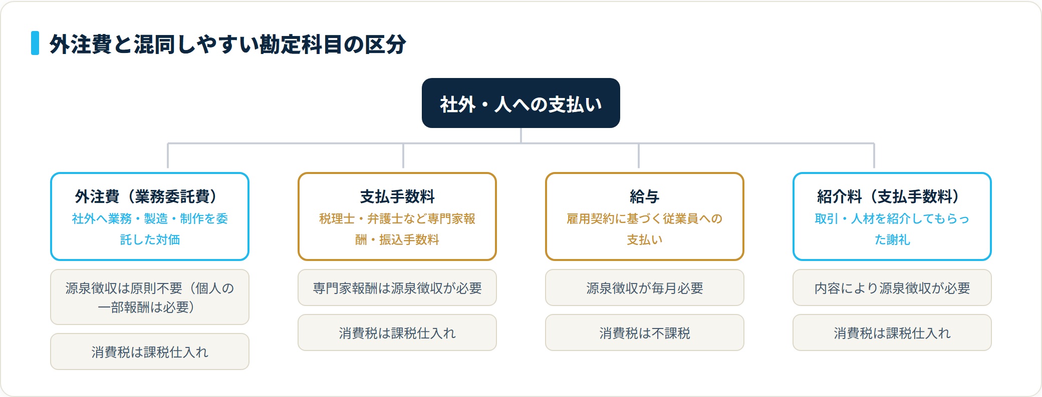 外注費・支払手数料・給与・紹介料を源泉徴収と消費税の扱いで区分した分類ツリー図。