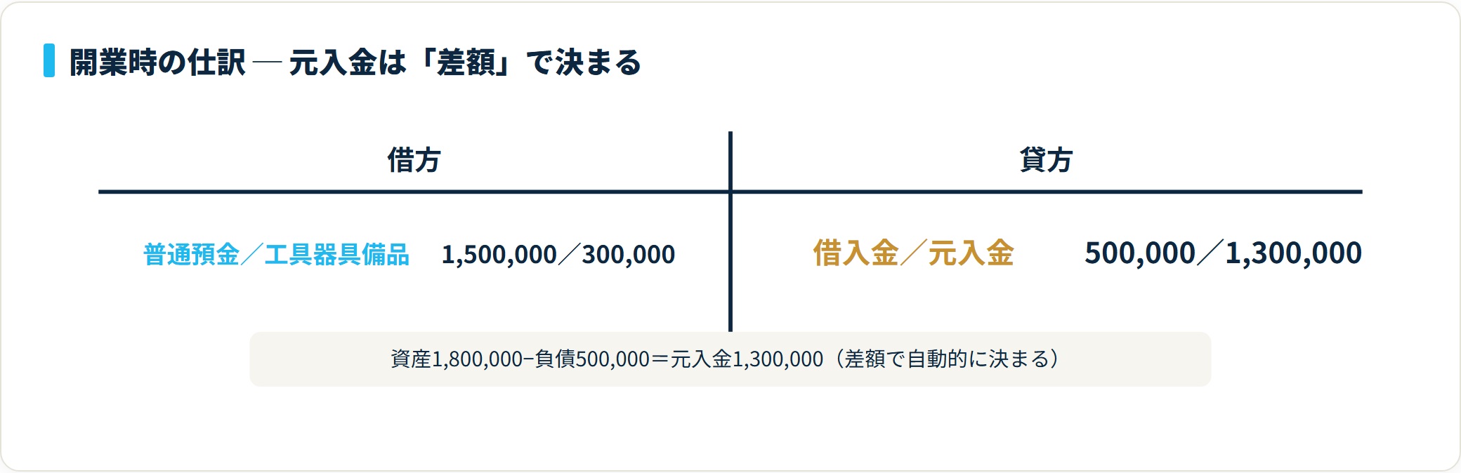 開業時のT字勘定。借方に普通預金1,500,000円と工具器具備品300,000円、貸方に借入金500,000円と元入金1,300,000円を並べ、元入金が資産と負債の差額で決まることを示す図。