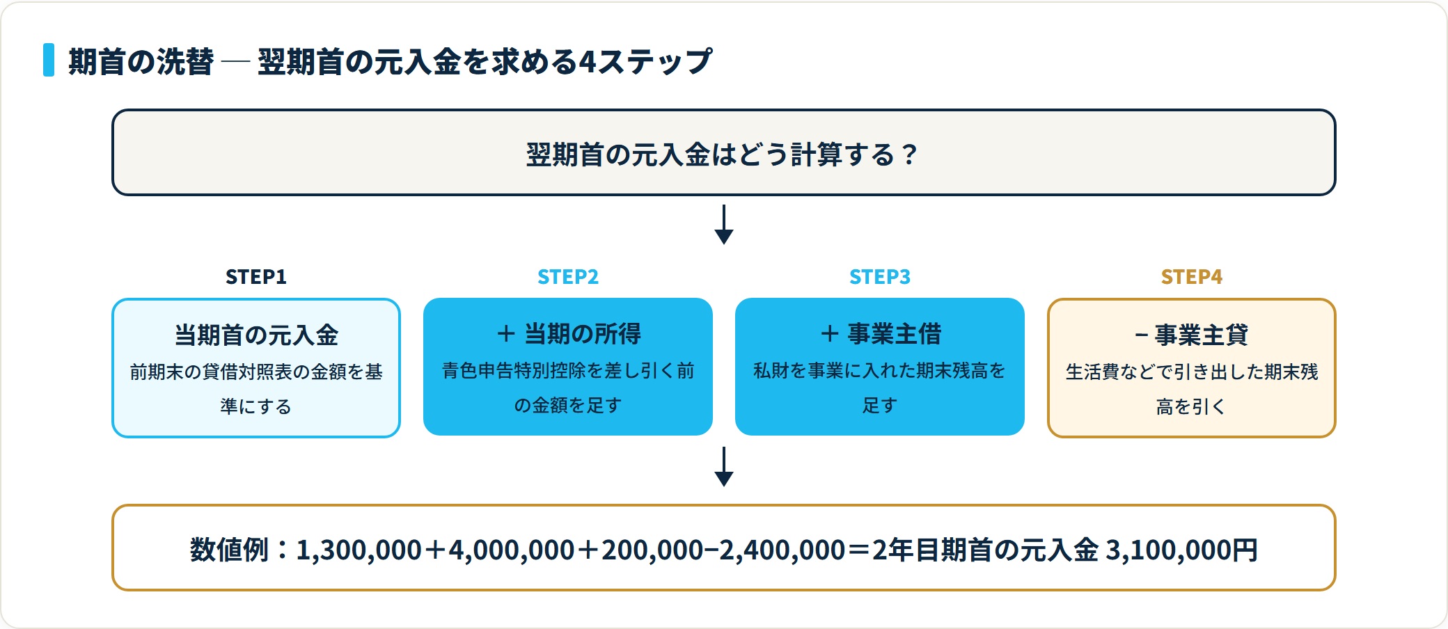 翌期首の元入金を求める洗替の4ステップを横並びで示す図。前期元入金を基準に、青色申告特別控除前の所得と事業主借を加え、事業主貸を差し引く流れ。