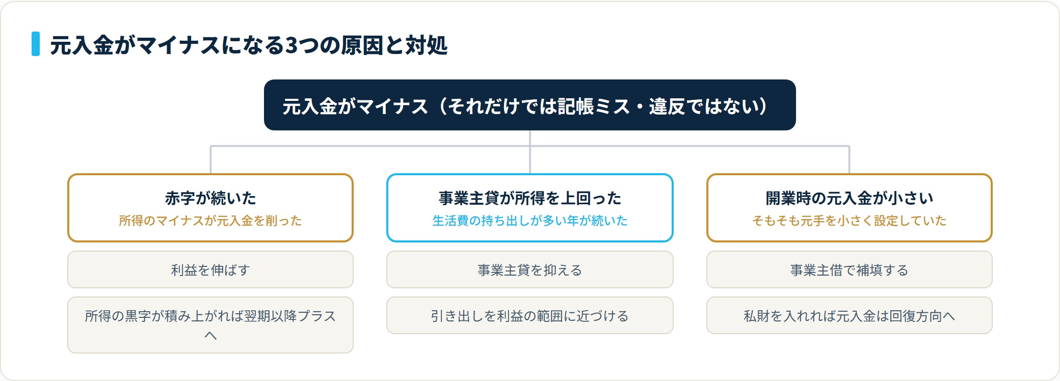 元入金のマイナスを頂点に、赤字継続・事業主貸の超過・開業時の元入金が小さいという3つの原因と、利益を伸ばす・事業主貸を抑える・事業主借で補填するという対処を枝分かれで示す図。