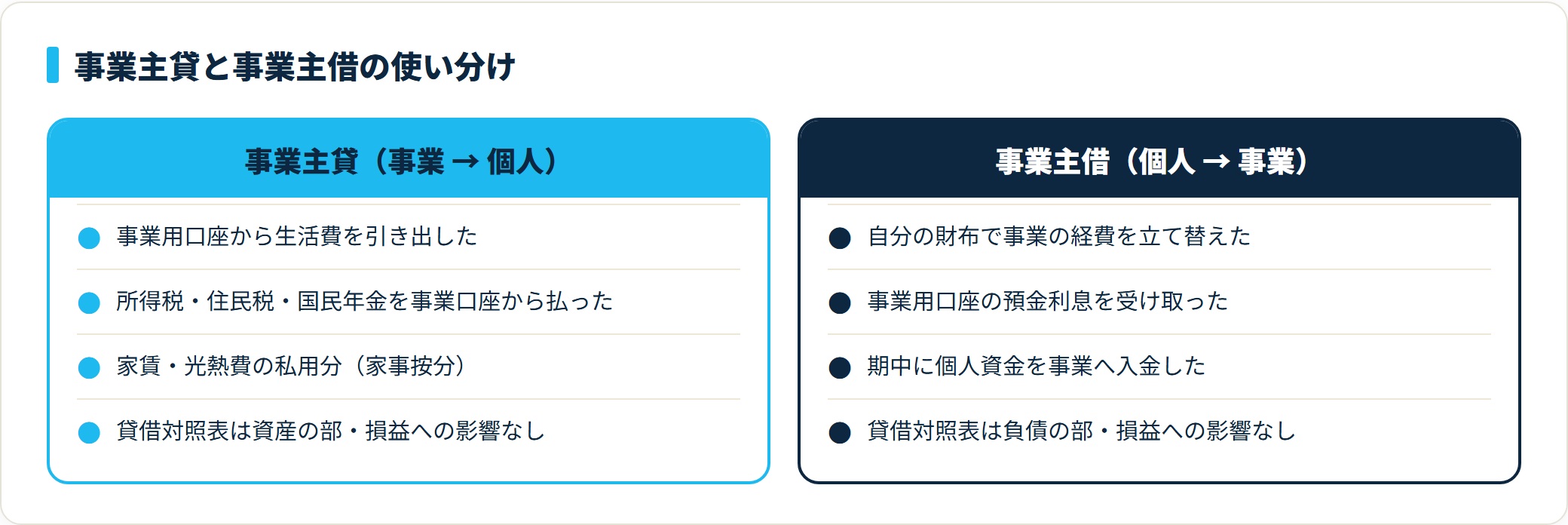事業主貸と事業主借を2列で対比した図。事業から個人へのお金は事業主貸で資産の部、個人から事業へのお金は事業主借で負債の部、いずれも損益に影響しないことを示す。