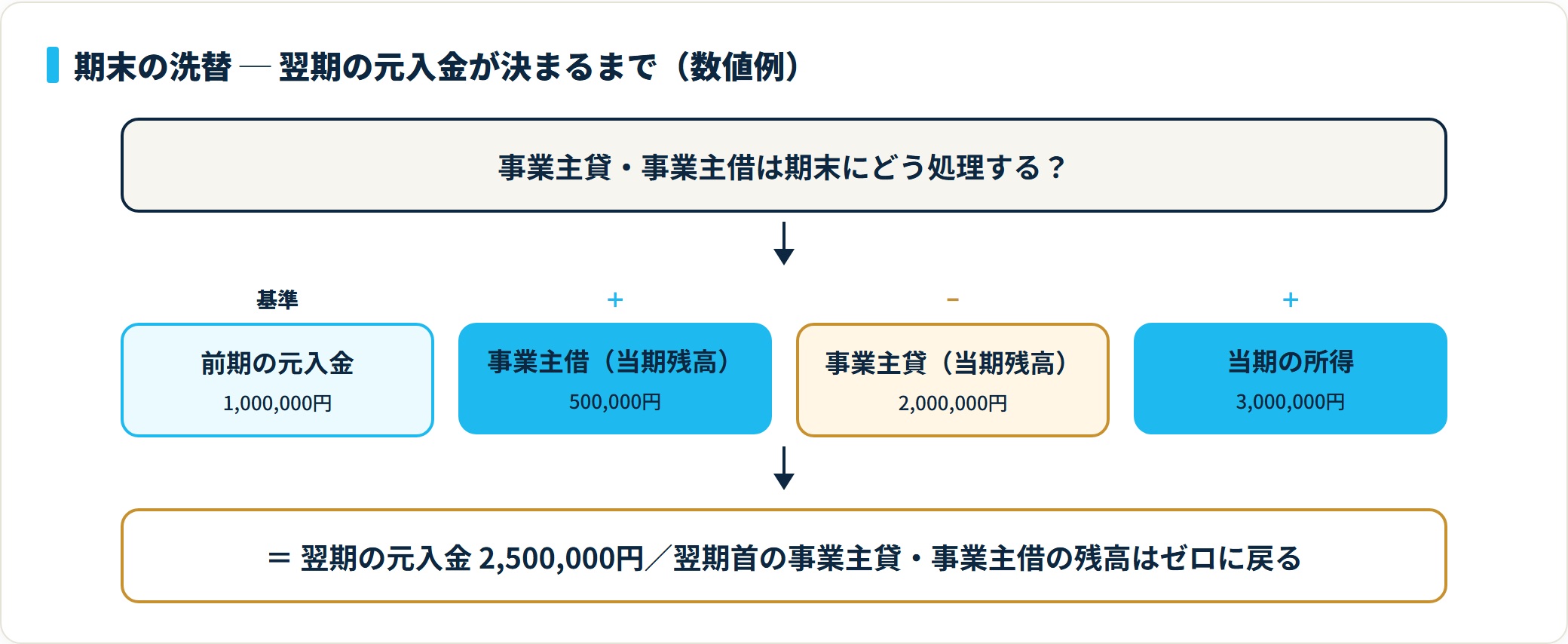 期末の洗替で翌期の元入金が決まる計算を横並びで示す図。前期元入金100万円に事業主借50万円と所得300万円を加え、事業主貸200万円を引いて250万円になる流れ。