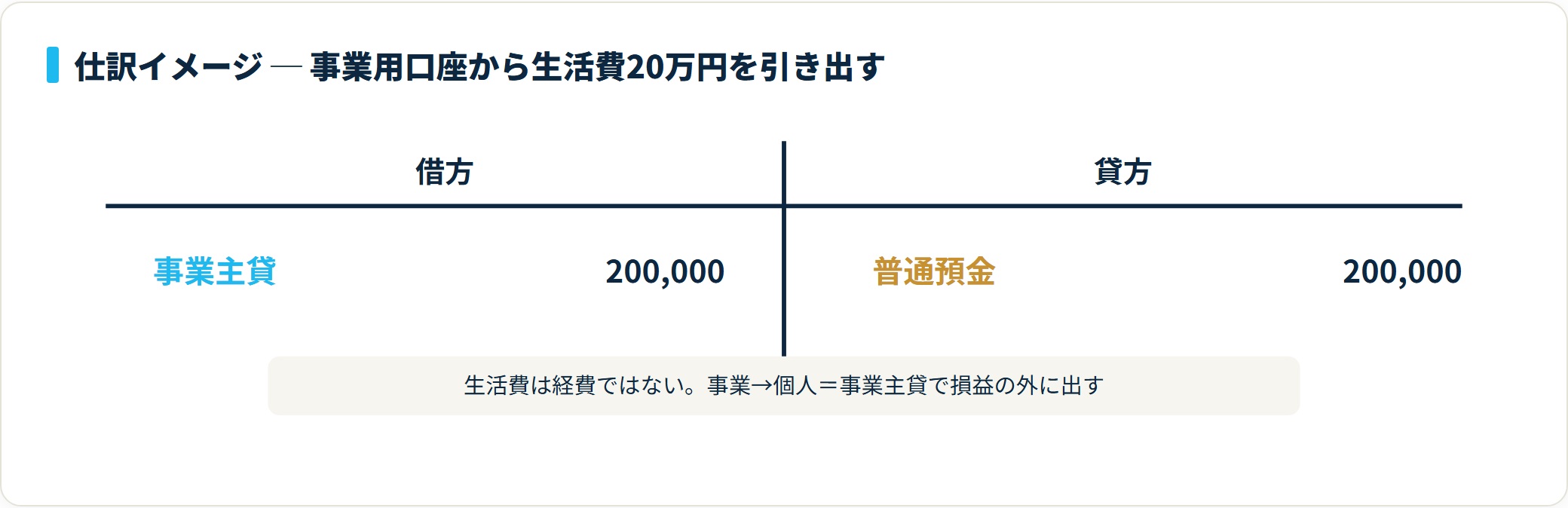 T字勘定で、借方に事業主貸200,000円、貸方に普通預金200,000円を示し、生活費の引き出しが経費にならないことを表した図。
