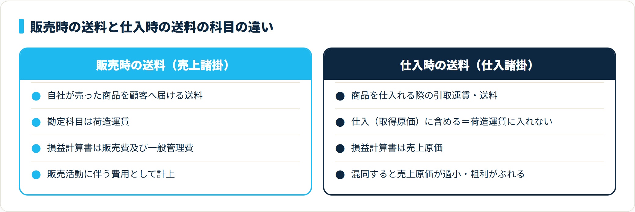 販売時の送料は荷造運賃で販管費、仕入時の送料は仕入諸掛で売上原価になる違いを対比した比較カード
