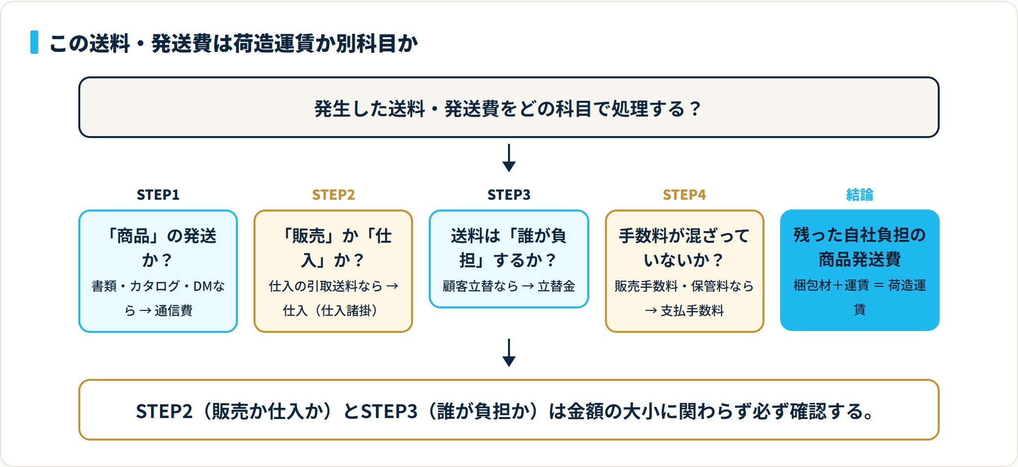 商品か書類か・販売か仕入か・誰が負担か・手数料混在の4問で荷造運賃か別科目かを判定するフローチャート