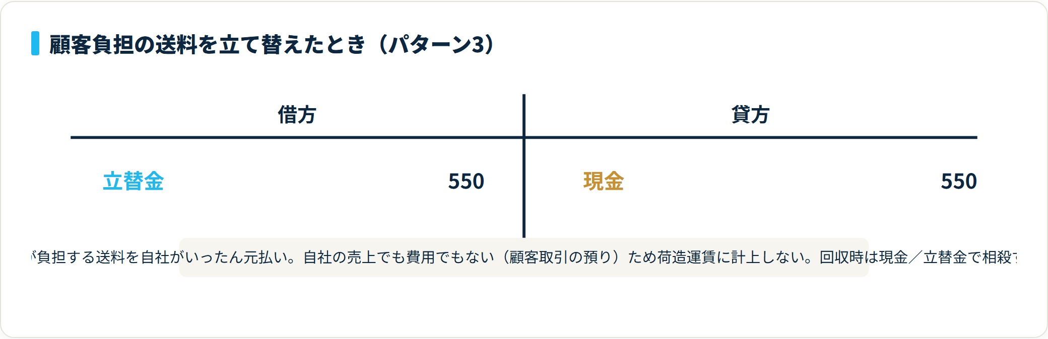 顧客負担の送料550円を立て替えた仕訳。借方立替金550・貸方現金550で荷造運賃に計上しないことを示すT字勘定