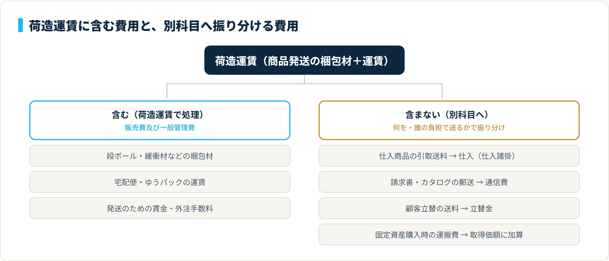 荷造運賃は商品発送の梱包材と運賃を含み、仕入諸掛・通信費・立替金・固定資産は含まないことを示す分類ツリー